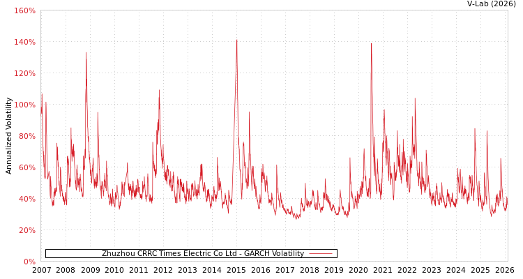 graph of Zhuzhou CRRC Times Electric Co Ltd GARCH