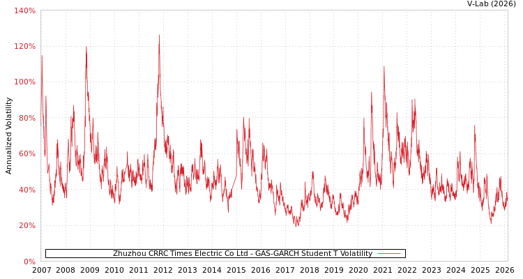 graph of Zhuzhou CRRC Times Electric Co Ltd GAS-GARCH-T