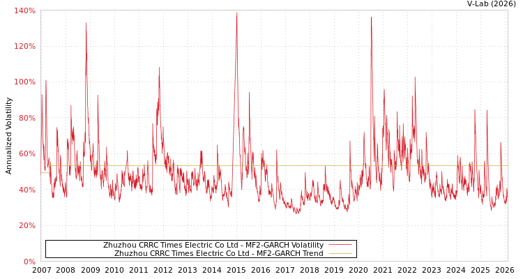 graph of Zhuzhou CRRC Times Electric Co Ltd MF2-GARCH