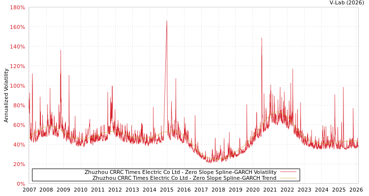 graph of Zhuzhou CRRC Times Electric Co Ltd S0GARCH