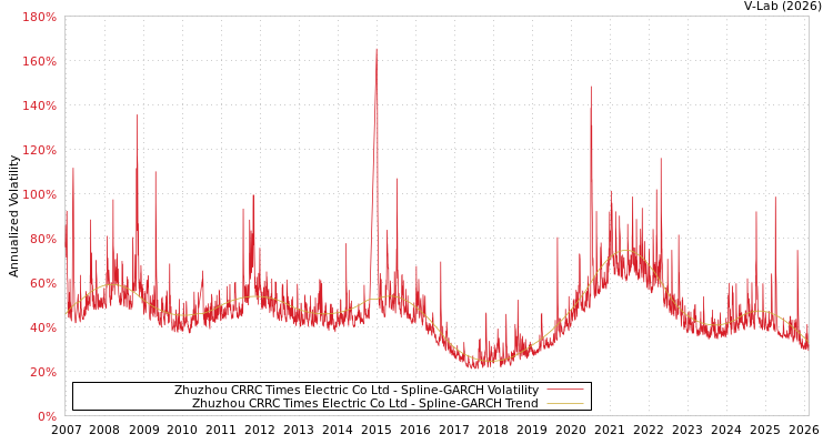 graph of Zhuzhou CRRC Times Electric Co Ltd SGARCH