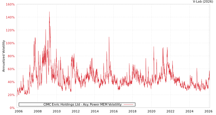 graph of CIMC Enric Holdings Ltd APMEM