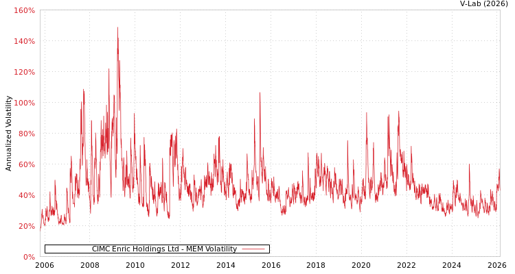 graph of CIMC Enric Holdings Ltd MEM
