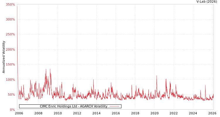 graph of CIMC Enric Holdings Ltd AGARCH