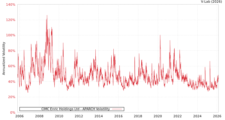 graph of CIMC Enric Holdings Ltd APARCH