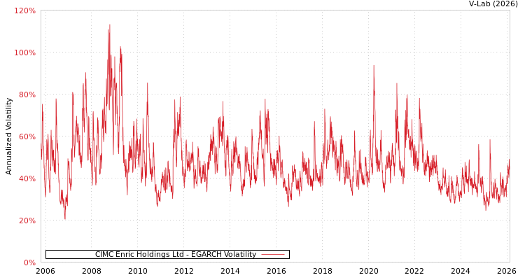 graph of CIMC Enric Holdings Ltd EGARCH