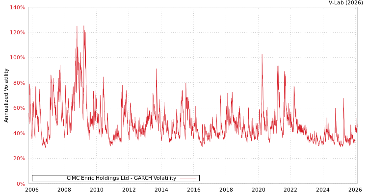graph of CIMC Enric Holdings Ltd GARCH