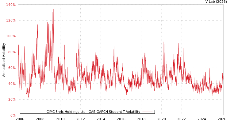 graph of CIMC Enric Holdings Ltd GAS-GARCH-T