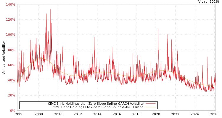 graph of CIMC Enric Holdings Ltd S0GARCH