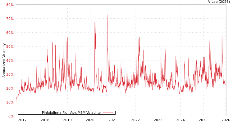 graph of Pihlajalinna Plc AMEM