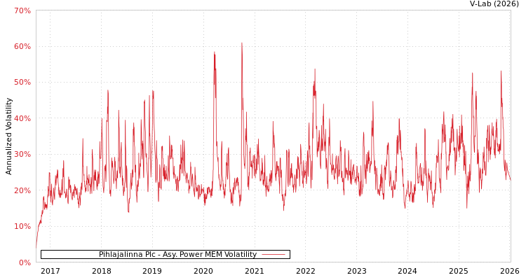 graph of Pihlajalinna Plc APMEM