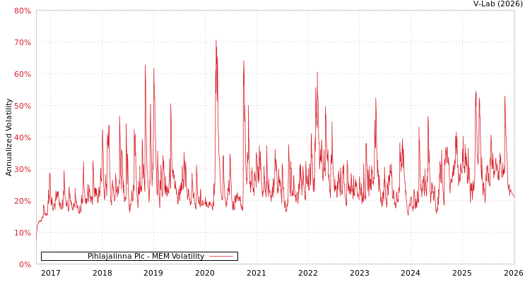 graph of Pihlajalinna Plc MEM