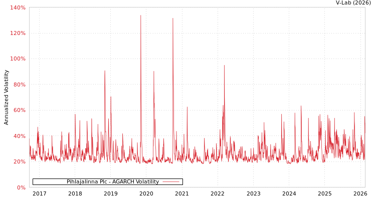 graph of Pihlajalinna Plc AGARCH
