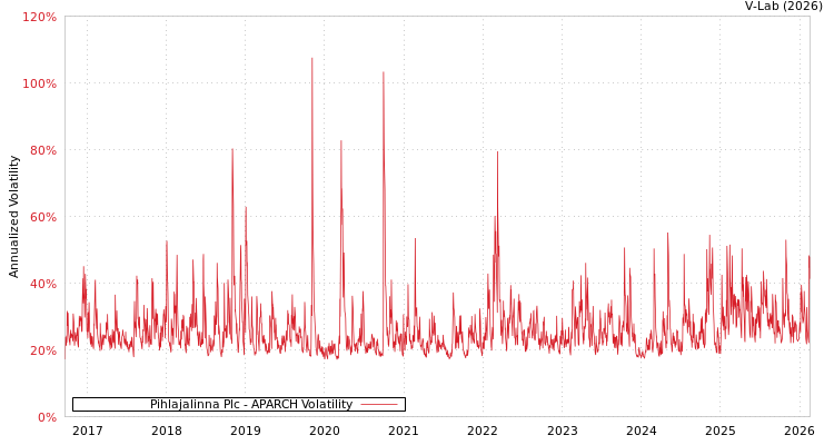 graph of Pihlajalinna Plc APARCH