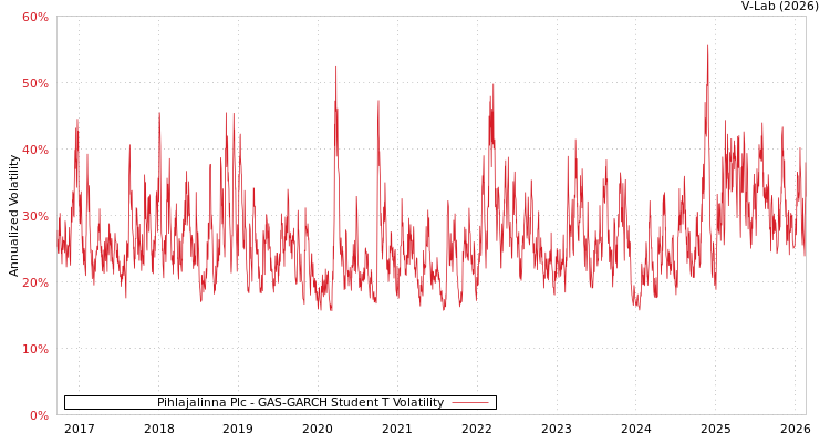 graph of Pihlajalinna Plc GAS-GARCH-T