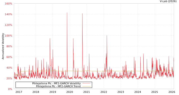 graph of Pihlajalinna Plc MF2-GARCH