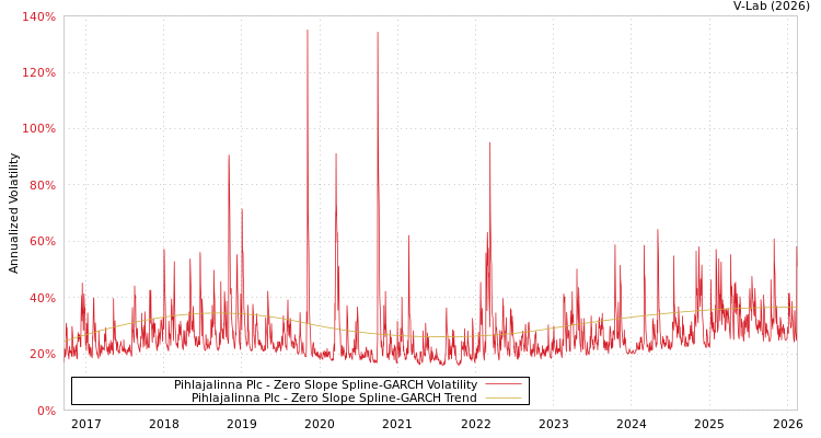 graph of Pihlajalinna Plc S0GARCH