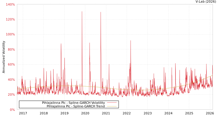 graph of Pihlajalinna Plc SGARCH