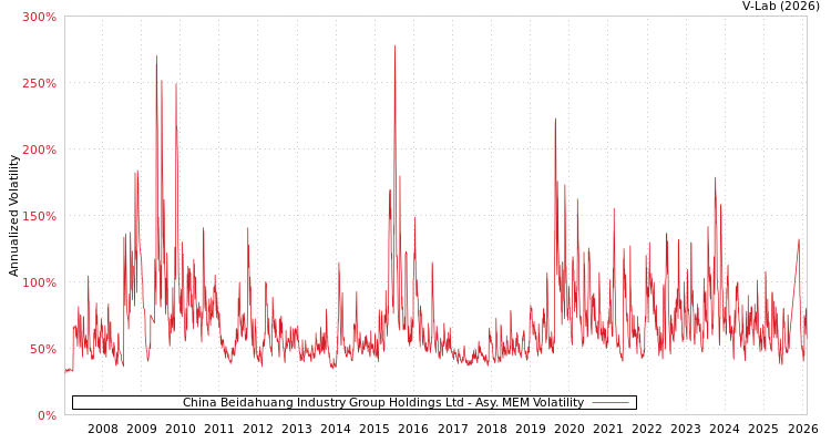 graph of China Beidahuang Industry Group Holdings Ltd AMEM