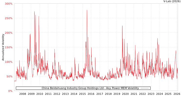 graph of China Beidahuang Industry Group Holdings Ltd APMEM