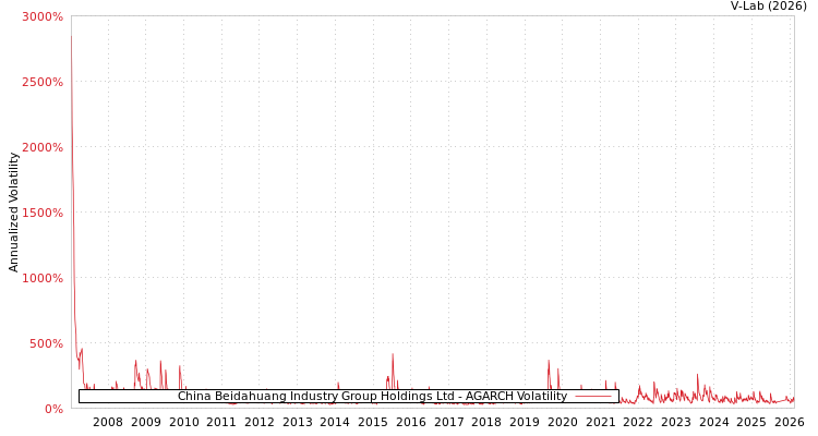 graph of China Beidahuang Industry Group Holdings Ltd AGARCH