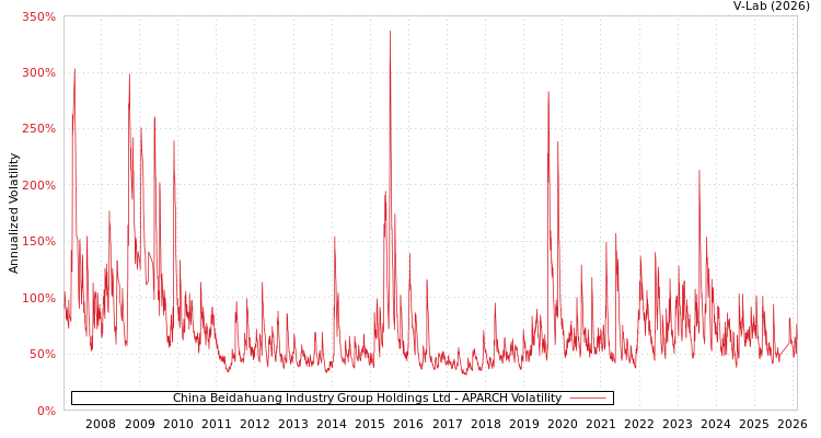 graph of China Beidahuang Industry Group Holdings Ltd APARCH