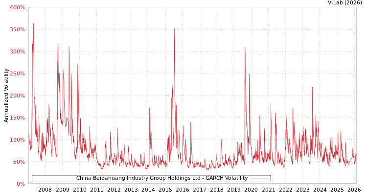 graph of China Beidahuang Industry Group Holdings Ltd GARCH