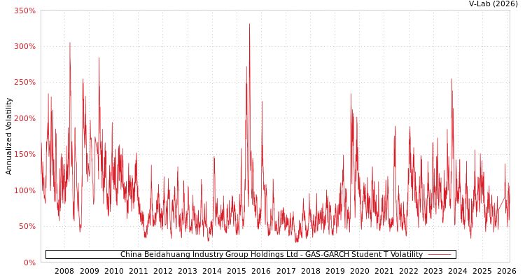 graph of China Beidahuang Industry Group Holdings Ltd GAS-GARCH-T