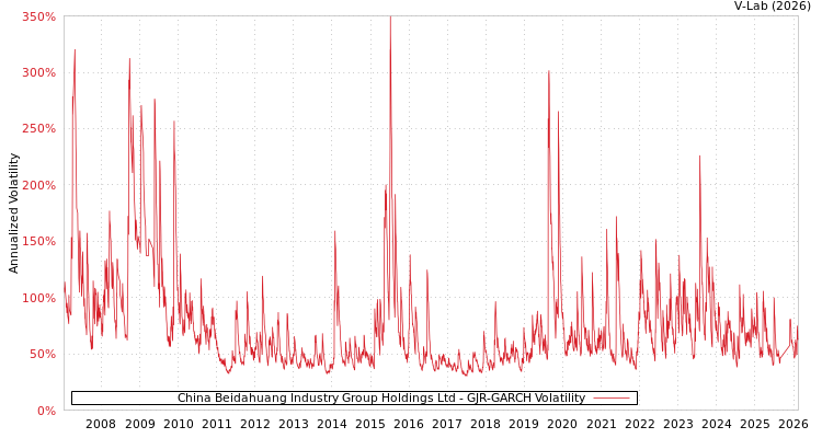 graph of China Beidahuang Industry Group Holdings Ltd GJR-GARCH