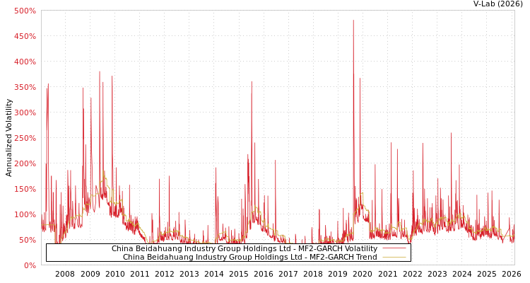 graph of China Beidahuang Industry Group Holdings Ltd MF2-GARCH