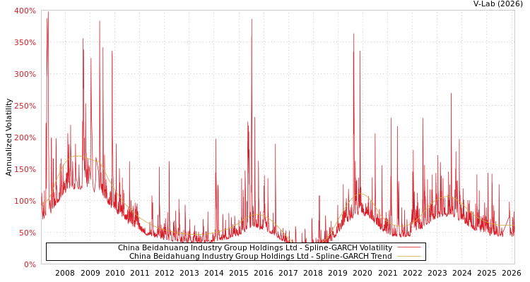 graph of China Beidahuang Industry Group Holdings Ltd SGARCH