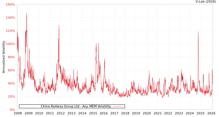 graph of China Railway Group Ltd AMEM
