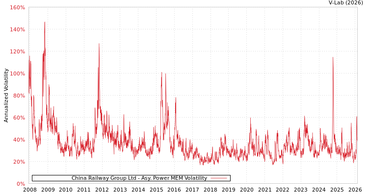 graph of China Railway Group Ltd APMEM