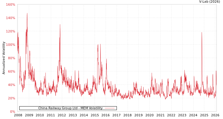 graph of China Railway Group Ltd MEM