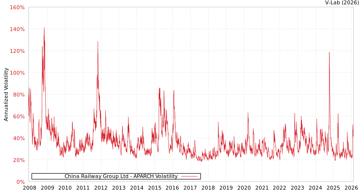 graph of China Railway Group Ltd APARCH