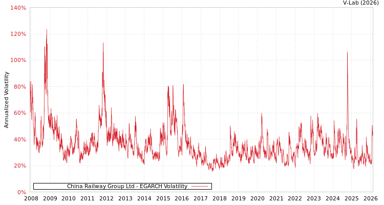 graph of China Railway Group Ltd EGARCH