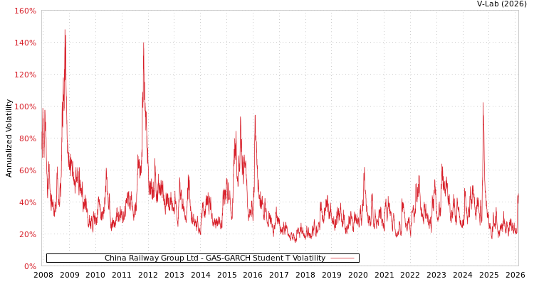 graph of China Railway Group Ltd GAS-GARCH-T