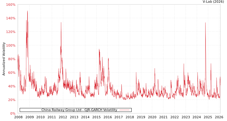 graph of China Railway Group Ltd GJR-GARCH