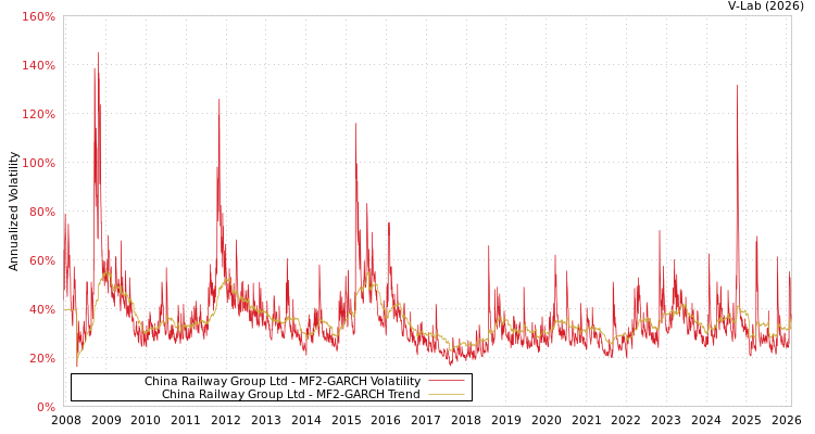 graph of China Railway Group Ltd MF2-GARCH