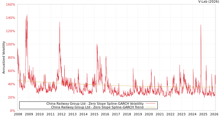 graph of China Railway Group Ltd S0GARCH