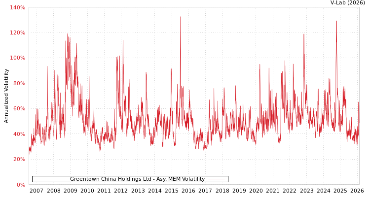 graph of Greentown China Holdings Ltd AMEM