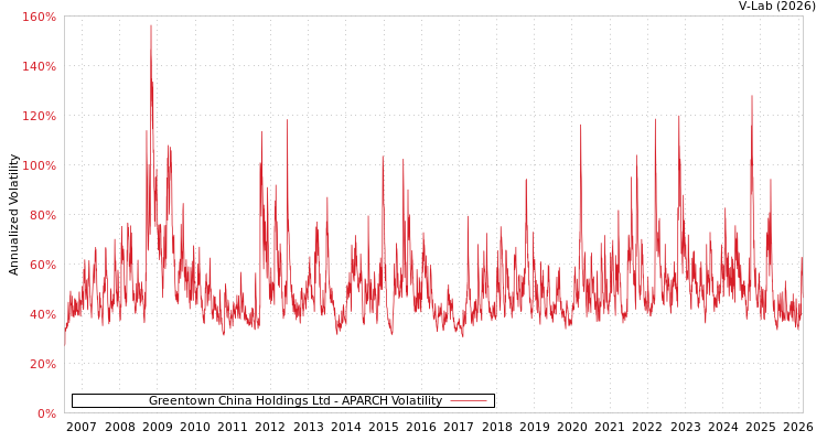graph of Greentown China Holdings Ltd APARCH