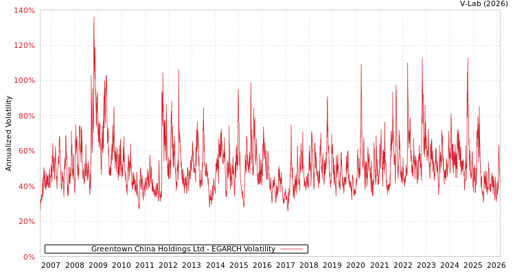 graph of Greentown China Holdings Ltd EGARCH