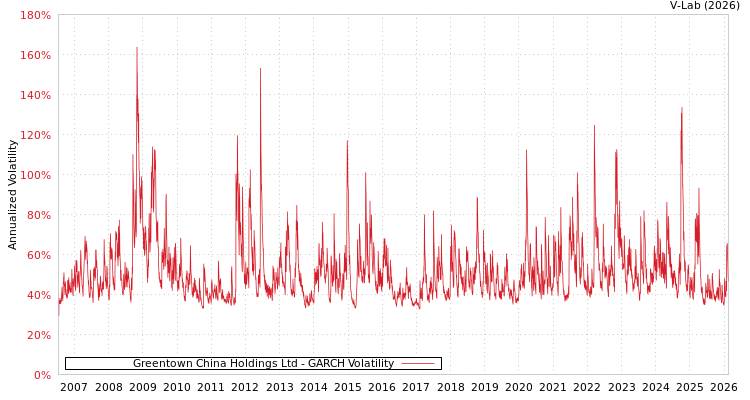 graph of Greentown China Holdings Ltd GARCH