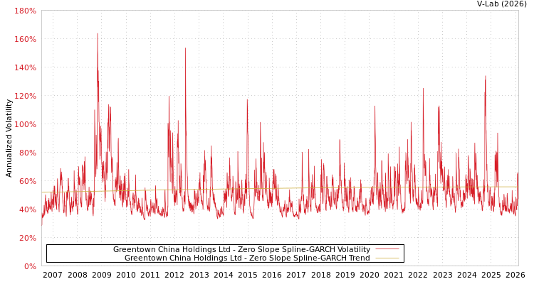 graph of Greentown China Holdings Ltd S0GARCH