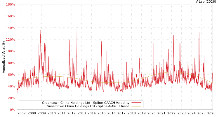 graph of Greentown China Holdings Ltd SGARCH
