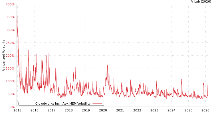 graph of Crowdworks Inc AMEM