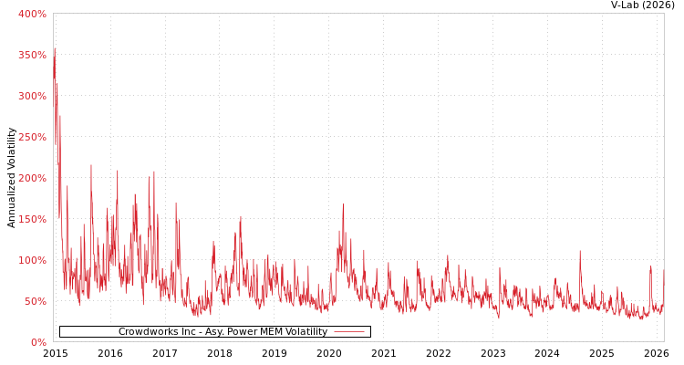 graph of Crowdworks Inc APMEM