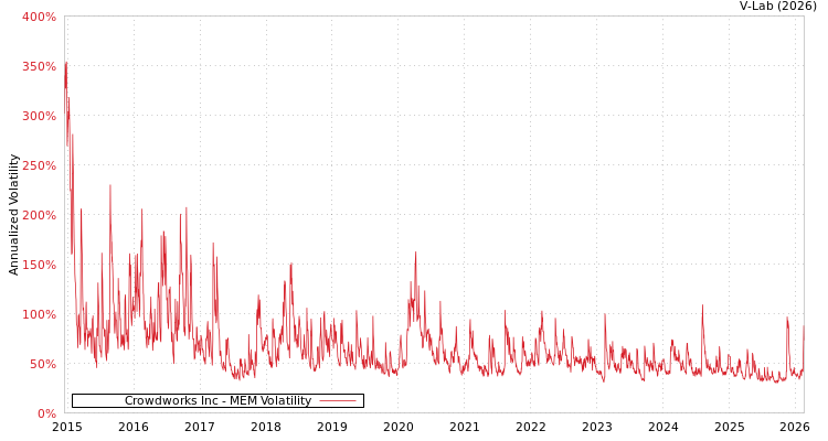 graph of Crowdworks Inc MEM