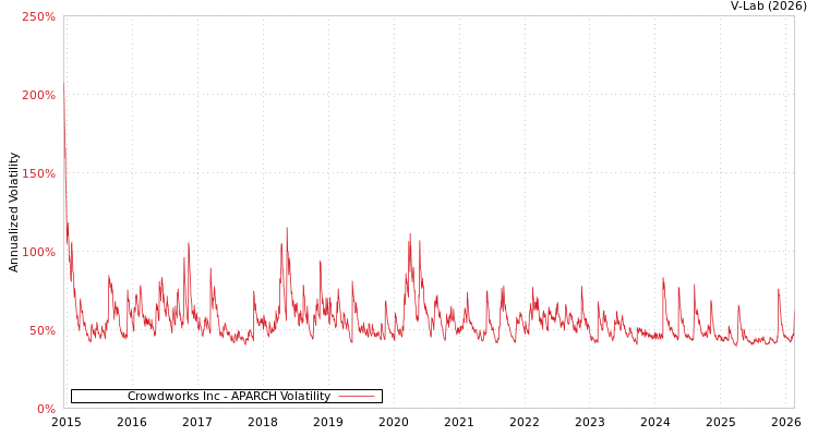 graph of Crowdworks Inc APARCH